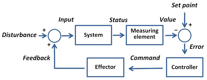Closed Loop Control System